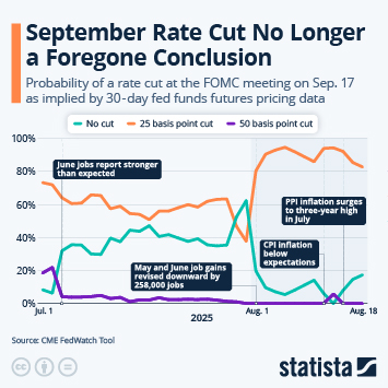 Infographic - September Rate Cut No Longer a Foregone Conclusion