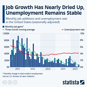 Infographic - Job Growth Has Nearly Dried Up, Unemployment Remains Stable