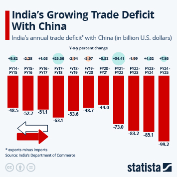 Infographic - India’s Growing Trade Deficit With China