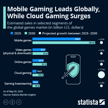 Infographic - Mobile Gaming Leads Globally, While Cloud Gaming Surges