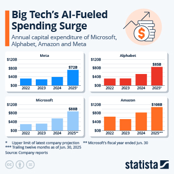 Infographic - Tech's AI-Fueled Spending Surge