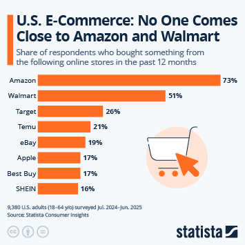 Infographic - U.S. E-Commerce: No One Comes Close to Amazon and Walmart