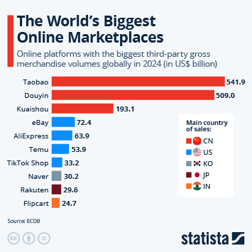 Infographic - The World's Biggest Online Marketplaces