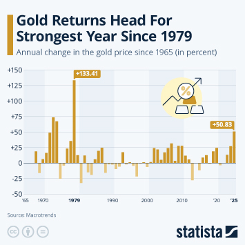Infographic - Gold Returns Head For Strongest Year Since 1979