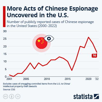 Infographic - More Acts of Chinese Espionage Uncovered in the U.S.