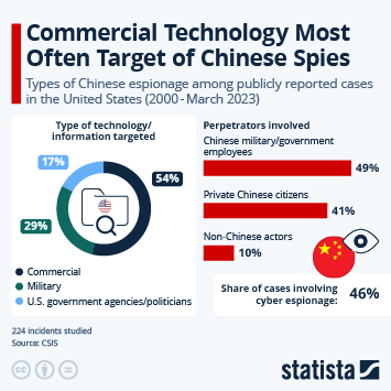 Infographic - Commercial Technology Most Often Target of Chinese Spies