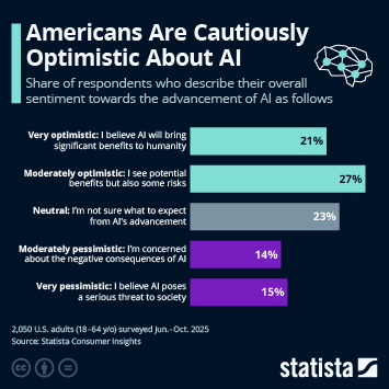 Infographic - Americans Are Cautiously Optimistic About AI