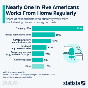 Infographic - Nearly One in Five Americans Works From Home Regularly Infographic - Nearly One in Five Americans Works From Home Regularly