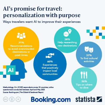 Infographic - AI’s Promise for Travel: Personalization with Purpose