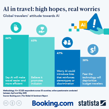 Infographic - AI in Travel: High Hopes, Real Worries