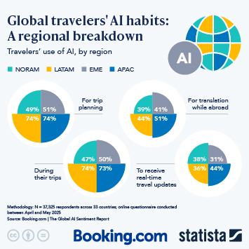 Infographic - Global Travelers' AI Habits: A Regional Breakdown
