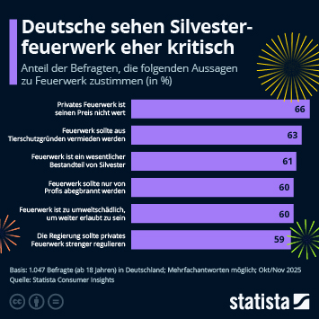 Infografik - Wie sehen die Deutschen Silvesterfeuerwerk? Infografik - Wie sehen die Deutschen Silvesterfeuerwerk?