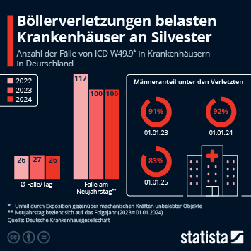 Infografik - Gibt es mehr Verletzte an Silvester? Infografik - Gibt es mehr Verletzte an Silvester?
