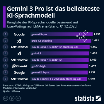 Infografik - Welches ist das beliebteste KI-Sprachmodell? Infografik - Welches ist das beliebteste KI-Sprachmodell?
