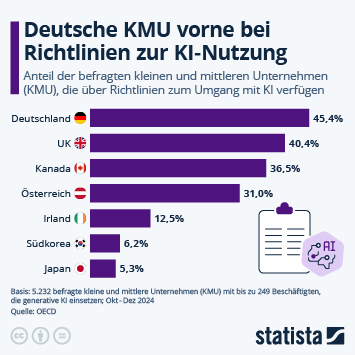 Infografik - Deutsche KMU vorne bei Richtlinien zur KI-Nutzung Infografik - Deutsche KMU vorne bei Richtlinien zur KI-Nutzung