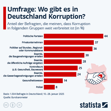 Infografik - Umfrage: Wo gibt es in Deutschland Korruption? Infografik - Umfrage: Wo gibt es in Deutschland Korruption?