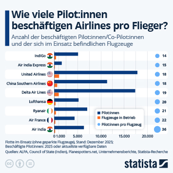 Infografik - Wie viele Pilot:innen beschäftigen Airlines pro Flieger? Infografik - Wie viele Pilot:innen beschäftigen Airlines pro Flieger?