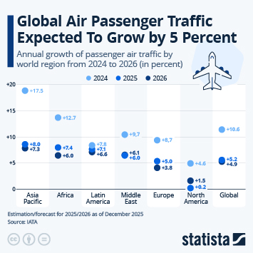 Infographic - Global Air Passenger Traffic Expected To Grow by 5 Percent Annually