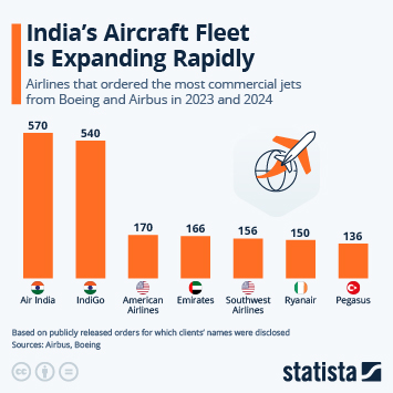 Infographic - The Airlines Buying the Most Commercial Aircraft