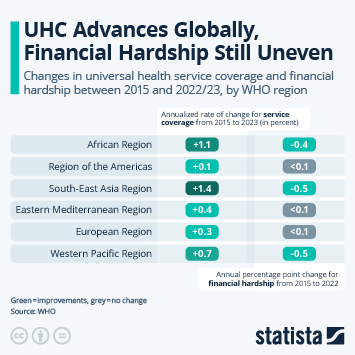 Infographic - UHC Advances Globally, Financial Hardship Still Uneven