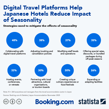 Infographic - Top Strategies to Help Japanese Hotels Reduce Impact of Seasonality