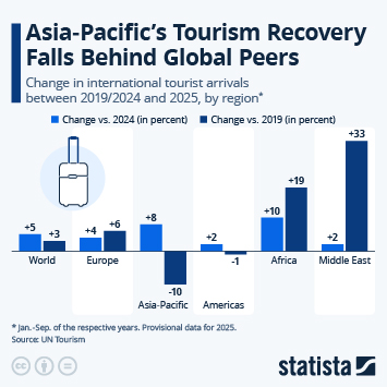 Infographic - Asia-Pacific's Tourism Recovery Falls Behind Global Peers
