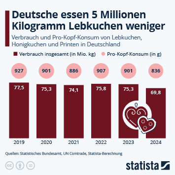 Infografik - Wie viel Lebkuchen essen die Deutschen? Infografik - Wie viel Lebkuchen essen die Deutschen?