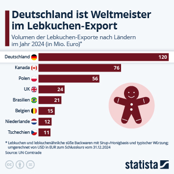 Infografik - Deutschland ist Weltmeister im Lebkuchen-Export Infografik - Deutschland ist Weltmeister im Lebkuchen-Export
