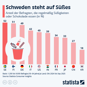 Infografik - In welchen Ländern essen Menschen viele Süßigkeiten? Infografik - In welchen Ländern essen Menschen viele Süßigkeiten?