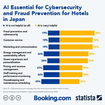 Infographic - Al Essential for Cybersecurity and Fraud Prevention for Hotels in Japan