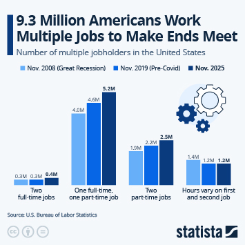 Infographic - 9.3 Million Americans Work Multiple Jobs to Make Ends Meet Infographic - 9.3 Million Americans Work Multiple Jobs to Make Ends Meet