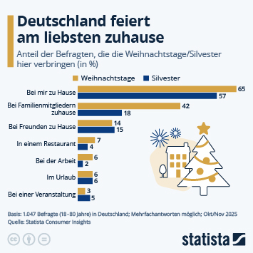 Infografik - Wo feiern die Deutschen Weihnachten und Silvester? Infografik - Wo feiern die Deutschen Weihnachten und Silvester?