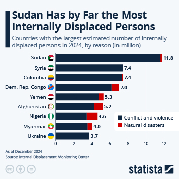 Infographic - Sudan Has by Far the Most Internally Displaced Persons