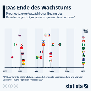 Infografik - Das Ende des Wachstums