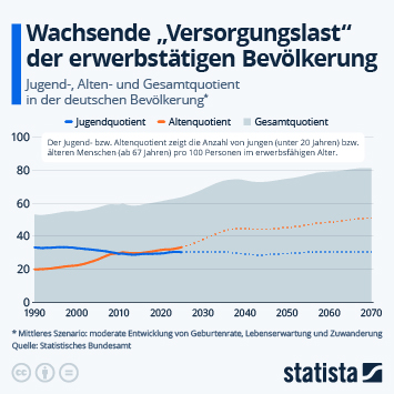 Infografik - Wachsende „Versorgungslast“ der erwerbsfähigen Bevölkerung