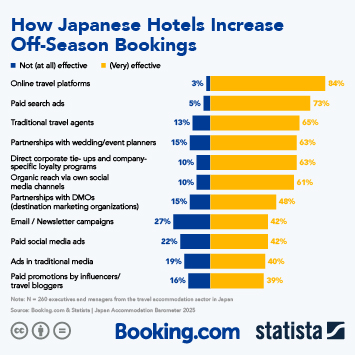Infographic - How Japanese Hotels Increase Off-Season Bookings Infographic - How Japanese Hotels Increase Off-Season Bookings