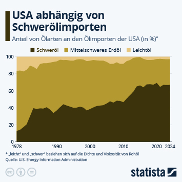 Infografik - Was für Öl importieren die USA?