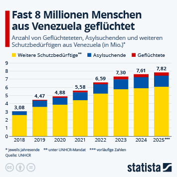 Infografik - Wie viele Menschen sind aus Venezuela geflüchtet?
