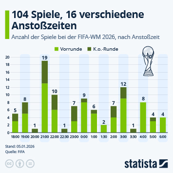 Infografik - Wann rollt der Ball bei der FIFA-WM 2026? Infografik - Wann rollt der Ball bei der FIFA-WM 2026?