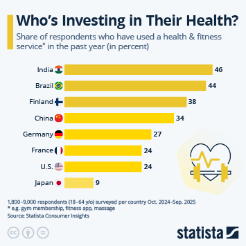 Infographic - Who’s Investing in Their Health?