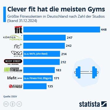 Infografik - Welches Fitness-Unternehmen hat die meisten Gyms? Infografik - Welches Fitness-Unternehmen hat die meisten Gyms?