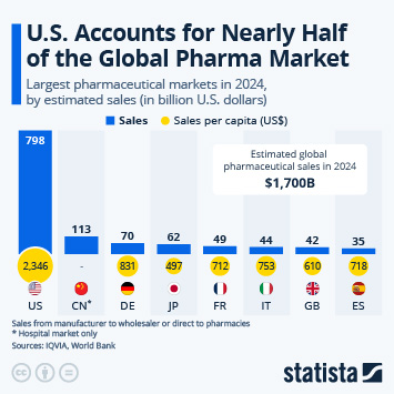 Infographic - U.S. Accounts for Nearly Half of the Global Pharma Market Infographic - U.S. Accounts for Nearly Half of the Global Pharma Market