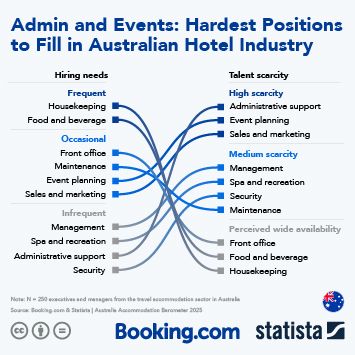 Infographic - Admin and Events: Hardest Positions to Fill in Australian Hotel Industry