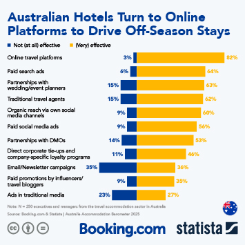 Infographic - Australian Hotels Turn to Online Platforms to Drive Off-Season Stays Infographic - Australian Hotels Turn to Online Platforms to Drive Off-Season Stays