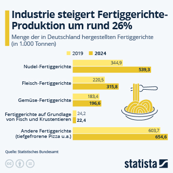 Infografik - Welche Fertiggerichte produziert die Industrie?