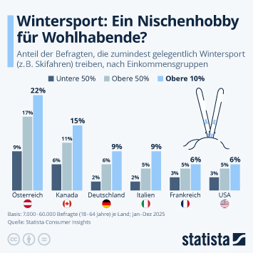 Infografik - Wie verbrietet ist Skisport?