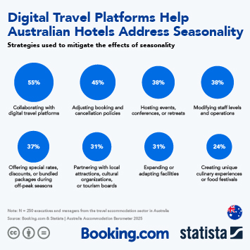 Infographic - Digital Travel Platforms Help Australian Hotels Address Seasonality
