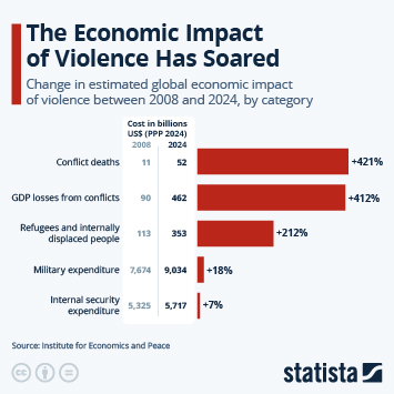 Infographic - The Economic Impact of Violence Has Soared