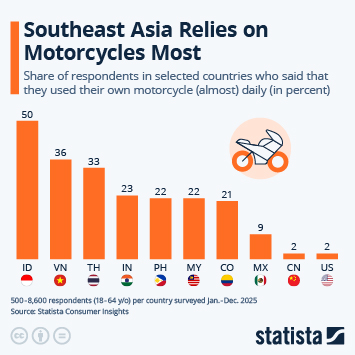 Infographic - Southeast Asia Relies on Motorcycles Most Infographic - Southeast Asia Relies on Motorcycles Most