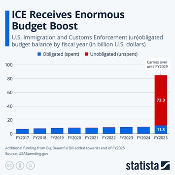 Infographic - ICE Receives Enormous Budget Boost Infographic - ICE Receives Enormous Budget Boost
